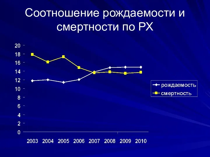 Соотношение рождаемости и смертности по РХ