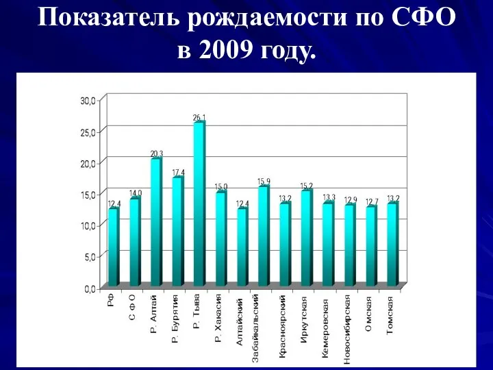 Показатель рождаемости по СФО в 2009 году.