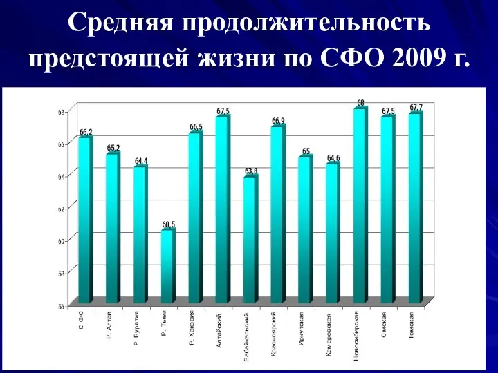 Средняя продолжительность предстоящей жизни по СФО 2009 г.