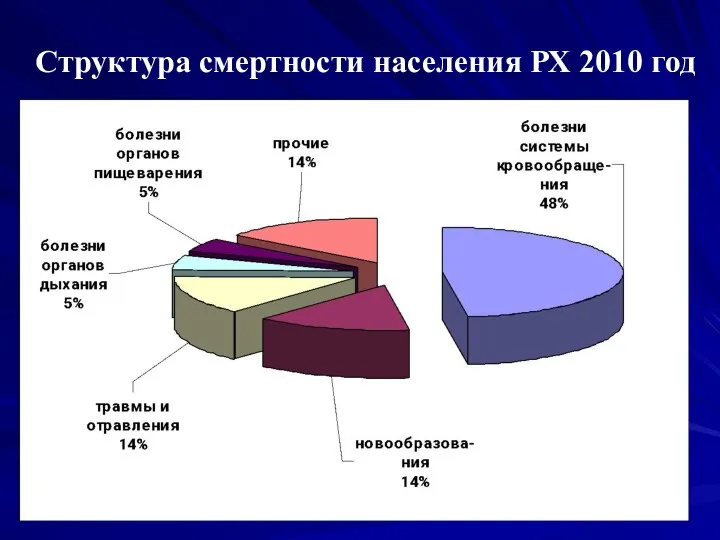 Структура смертности населения РХ 2010 год