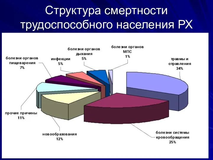 Структура смертности трудоспособного населения РХ