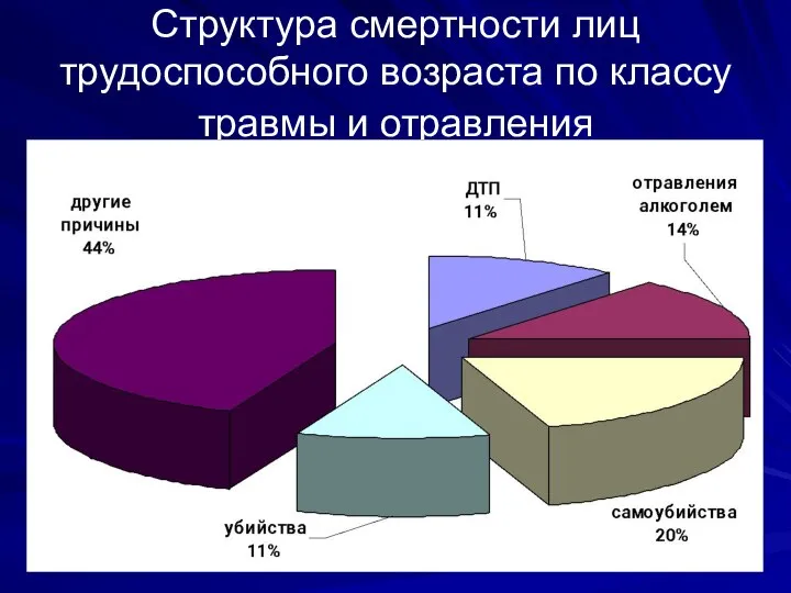 Структура смертности лиц трудоспособного возраста по классу травмы и отравления