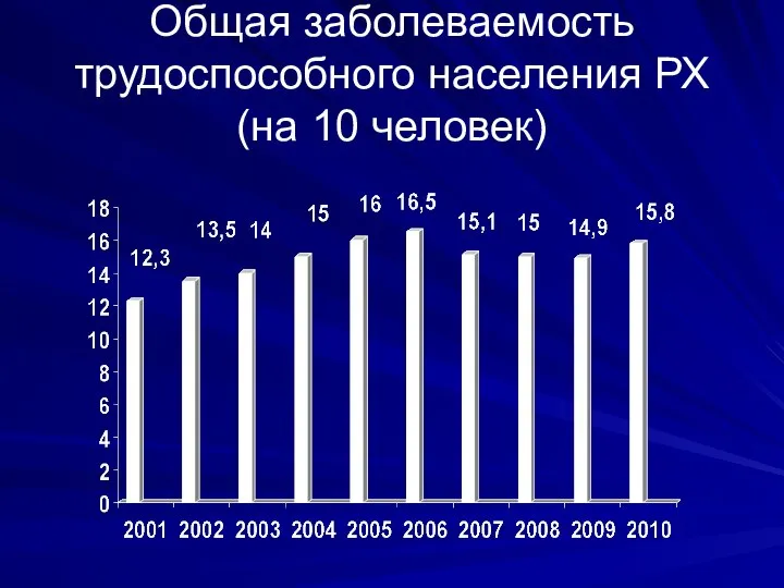 Общая заболеваемость трудоспособного населения РХ (на 10 человек)