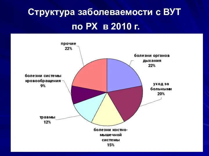 Структура заболеваемости с ВУТ по РХ в 2010 г.