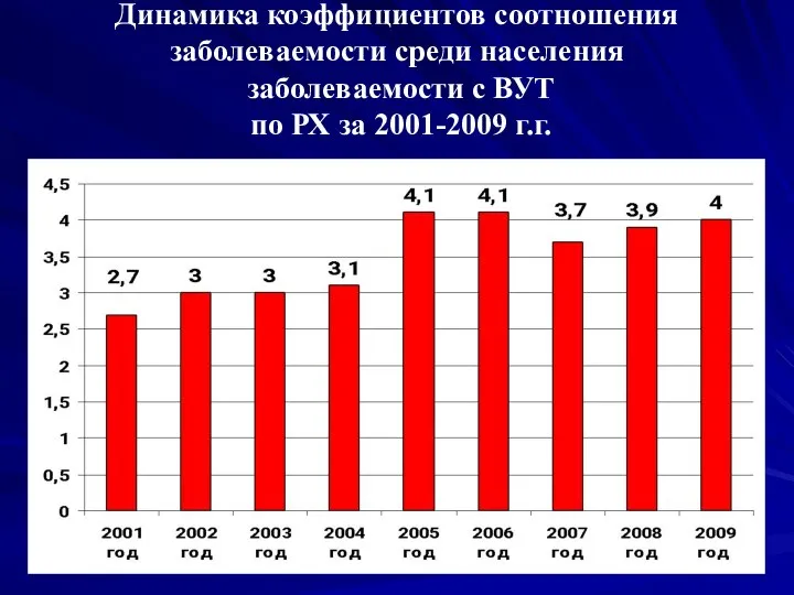 Динамика коэффициентов соотношения заболеваемости среди населения заболеваемости с ВУТ по РХ за 2001-2009 г.г.