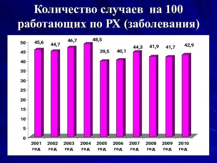 Количество случаев на 100 работающих по РХ (заболевания)