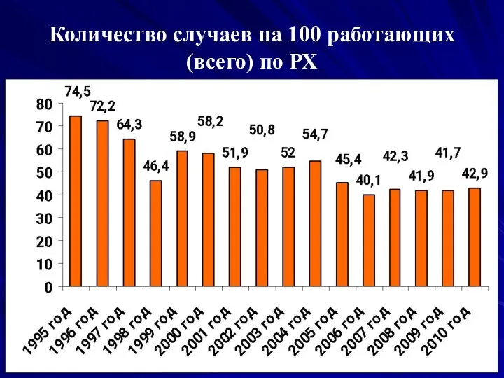 Количество случаев на 100 работающих (всего) по РХ