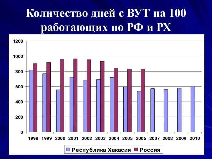 Количество дней с ВУТ на 100 работающих по РФ и РХ