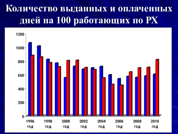 Количество выданных и оплаченных дней на 100 работающих по РХ