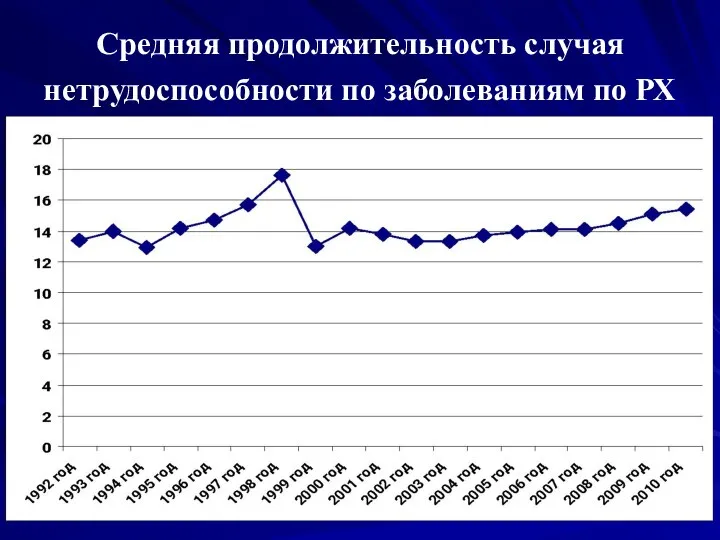 Средняя продолжительность случая нетрудоспособности по заболеваниям по РХ