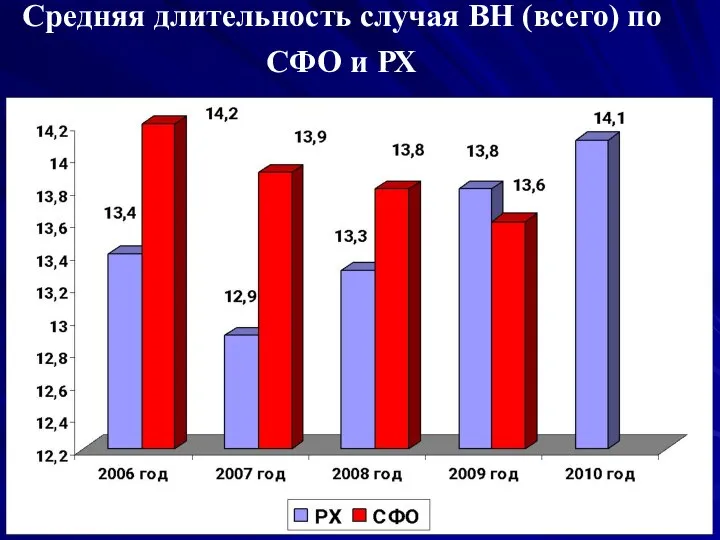 Средняя длительность случая ВН (всего) по СФО и РХ