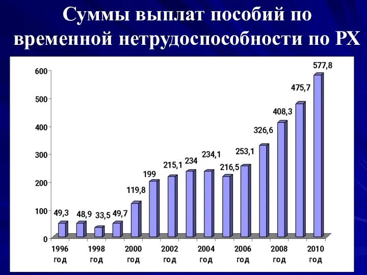 Суммы выплат пособий по временной нетрудоспособности по РХ