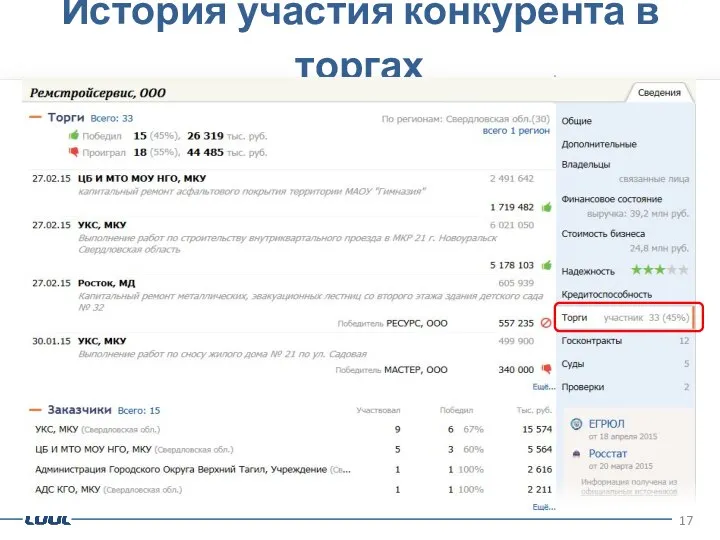 История участия конкурента в торгах