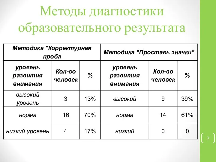 Методы диагностики образовательного результата