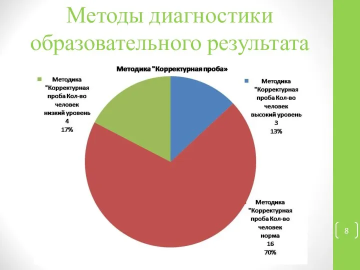 Методы диагностики образовательного результата