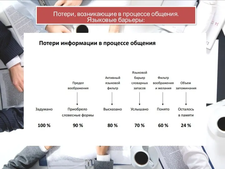 Потери, возникающие в процессе общения. Языковые барьеры: