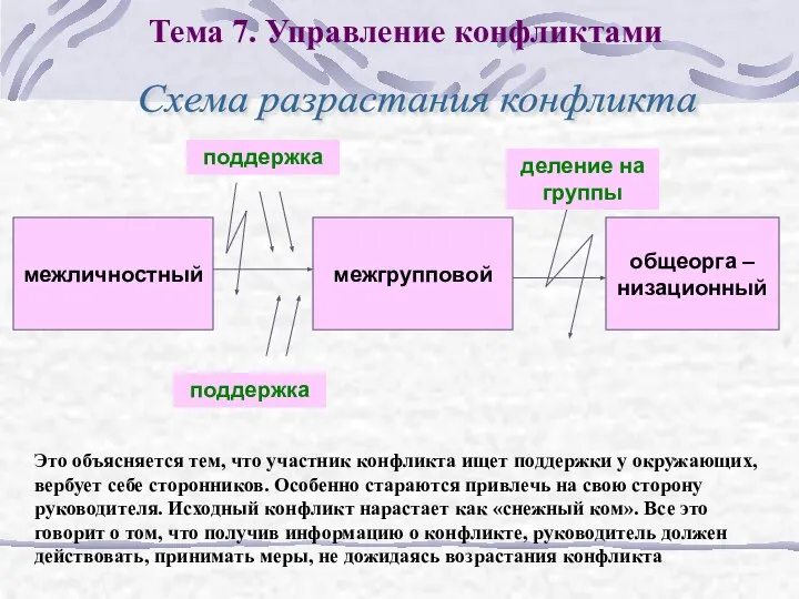 Тема 7. Управление конфликтами Это объясняется тем, что участник конфликта ищет