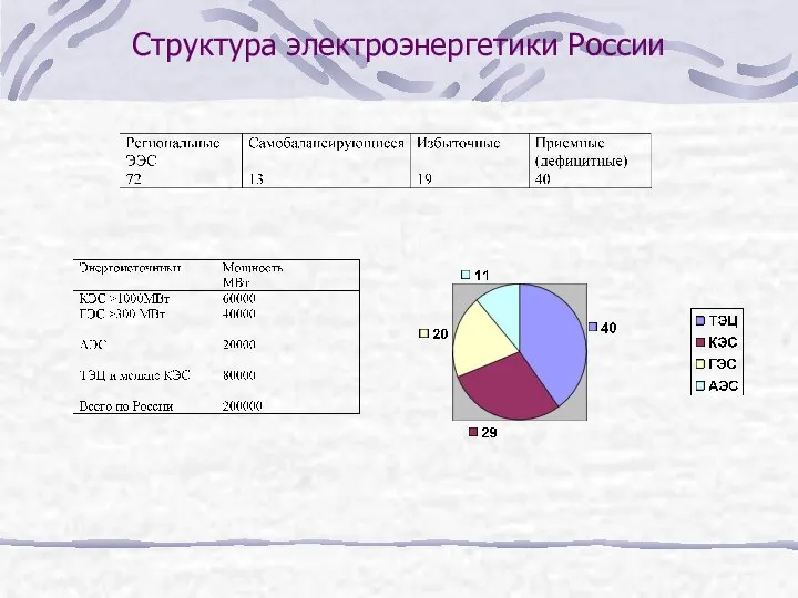 Структура электроэнергетики России