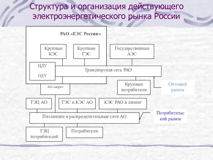 Структура и организация действующего электроэнергетического рынка России