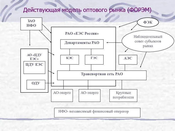 Действующая модель оптового рынка (ФОРЭМ)