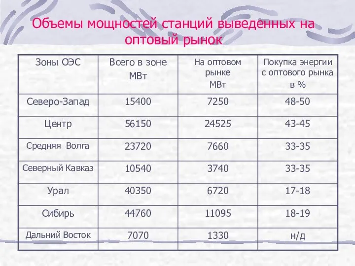 Объемы мощностей станций выведенных на оптовый рынок