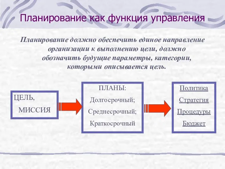 Планирование как функция управления Планирование должно обеспечить единое направление организации к