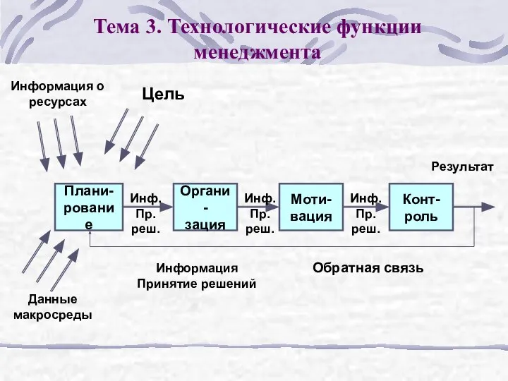 Тема 3. Технологические функции менеджмента Плани- рование Органи- зация Моти- вация