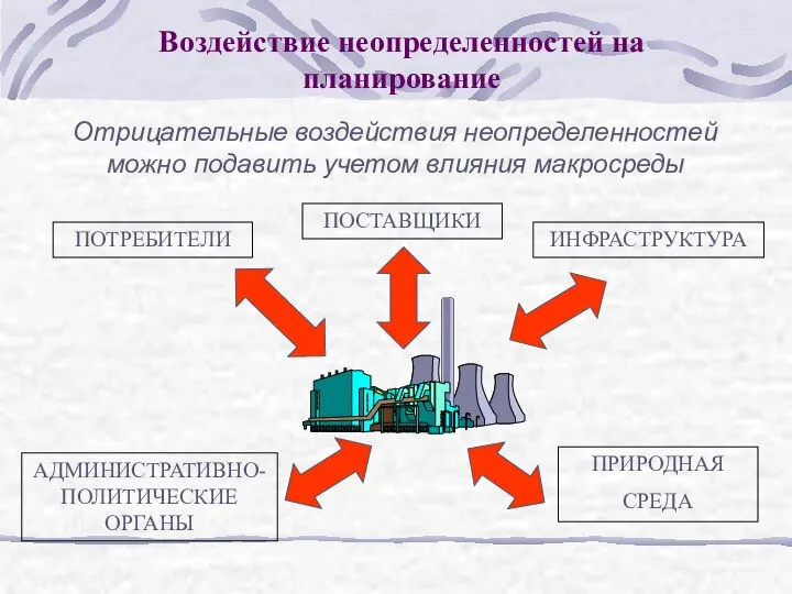 Воздействие неопределенностей на планирование Отрицательные воздействия неопределенностей можно подавить учетом влияния