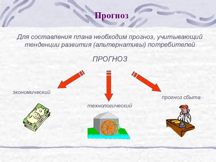 Прогноз Для составления плана необходим прогноз, учитывающий тенденции развития (альтернативы) потребителей экономический технологический прогноз сбыта ПРОГНОЗ