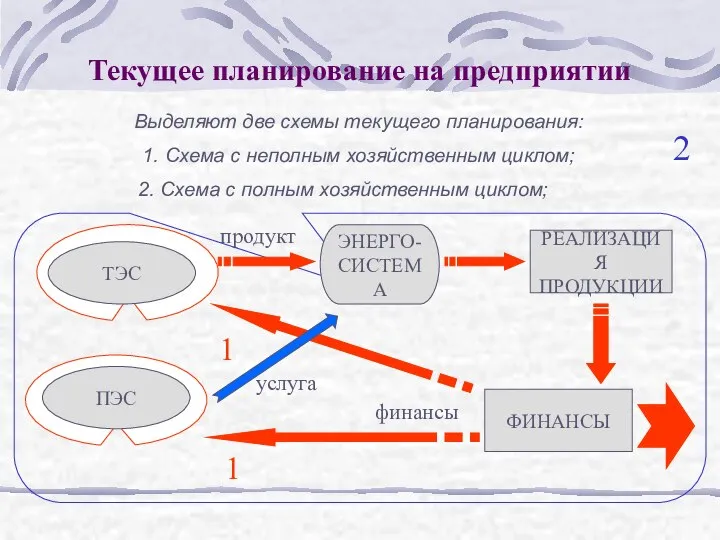 Текущее планирование на предприятии Выделяют две схемы текущего планирования: ТЭС ПЭС