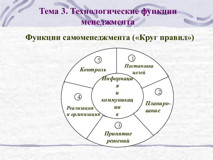 Функции самоменеджмента («Круг правил») Тема 3. Технологические функции менеджмента Информация и