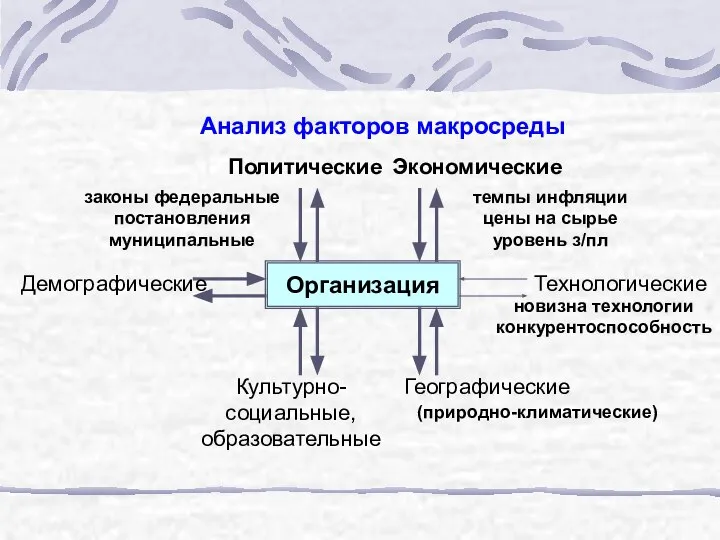 Анализ факторов макросреды Организация Политические Экономические Технологические Географические Демографические Культурно- социальные,