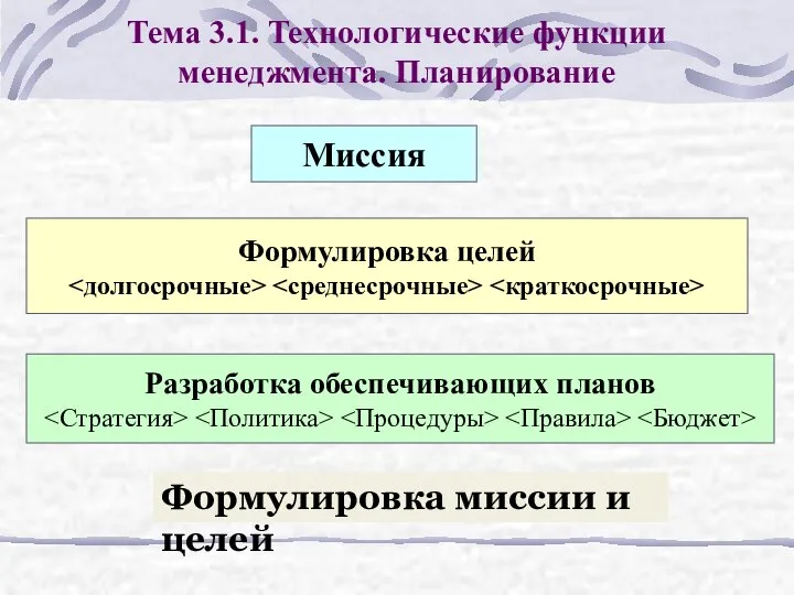 Тема 3.1. Технологические функции менеджмента. Планирование Миссия Формулировка целей Разработка обеспечивающих планов Формулировка миссии и целей