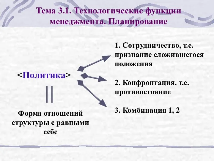 Тема 3.1. Технологические функции менеджмента. Планирование 1. Сотрудничество, т.е. признание сложившегося