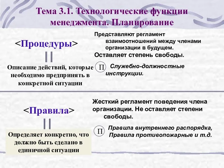 Тема 3.1. Технологические функции менеджмента. Планирование Представляют регламент взаимоотношений между членами