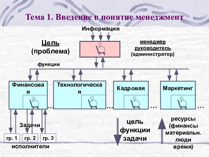 Тема 1. Введение в понятие менеджмент функции цель функции задачи Задачи