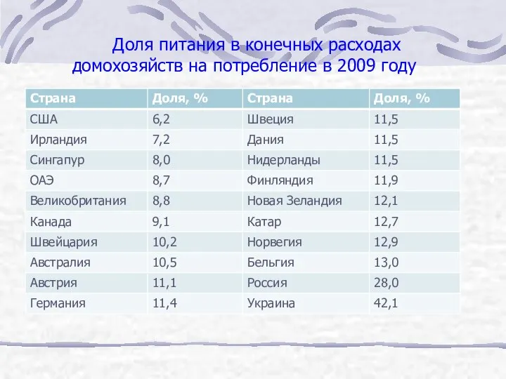 Доля питания в конечных расходах домохозяйств на потребление в 2009 году