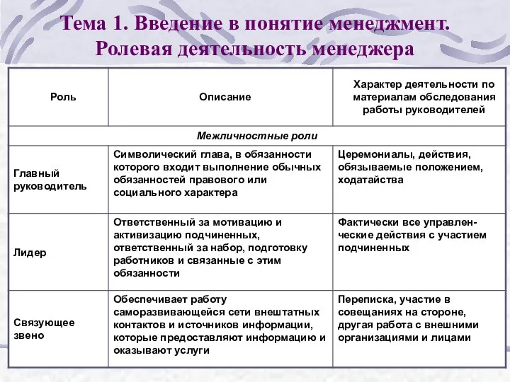 Тема 1. Введение в понятие менеджмент. Ролевая деятельность менеджера