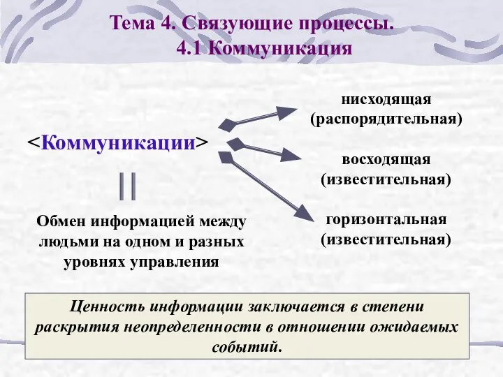 Тема 4. Связующие процессы. 4.1 Коммуникация нисходящая (распорядительная) восходящая (известительная) горизонтальная