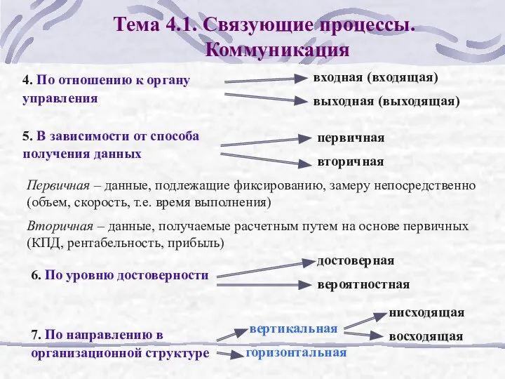 Тема 4.1. Связующие процессы. Коммуникация 4. По отношению к органу управления