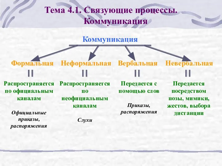 Тема 4.1. Связующие процессы. Коммуникация Коммуникация Формальная Неформальная Вербальная Невербальная Распространяется