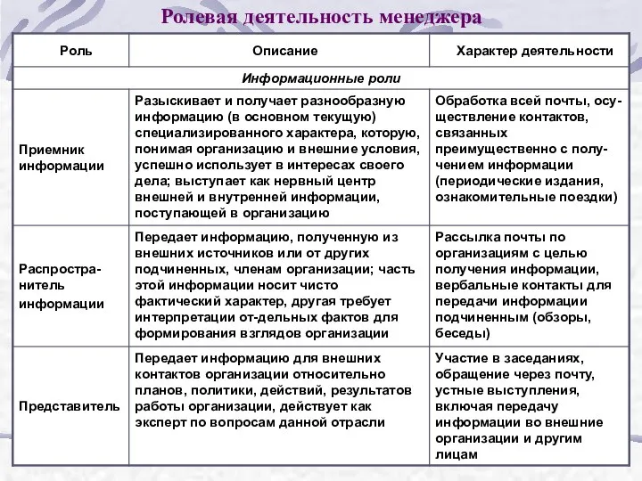 Ролевая деятельность менеджера