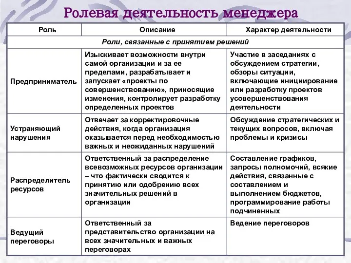 Ролевая деятельность менеджера