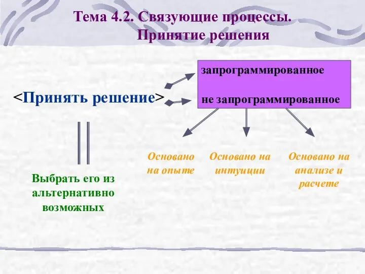 Тема 4.2. Связующие процессы. Принятие решения запрограммированное не запрограммированное Выбрать его