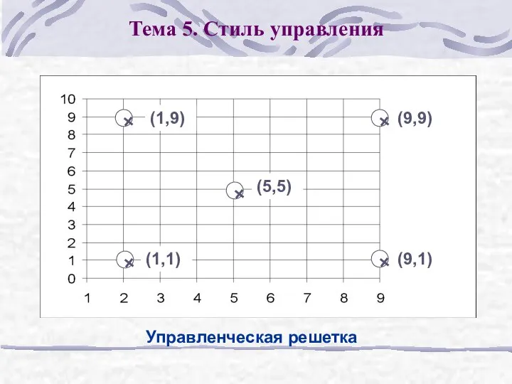 Тема 5. Стиль управления + + + + + (1,1) (1,9) (5,5) (9,1) (9,9) Управленческая решетка