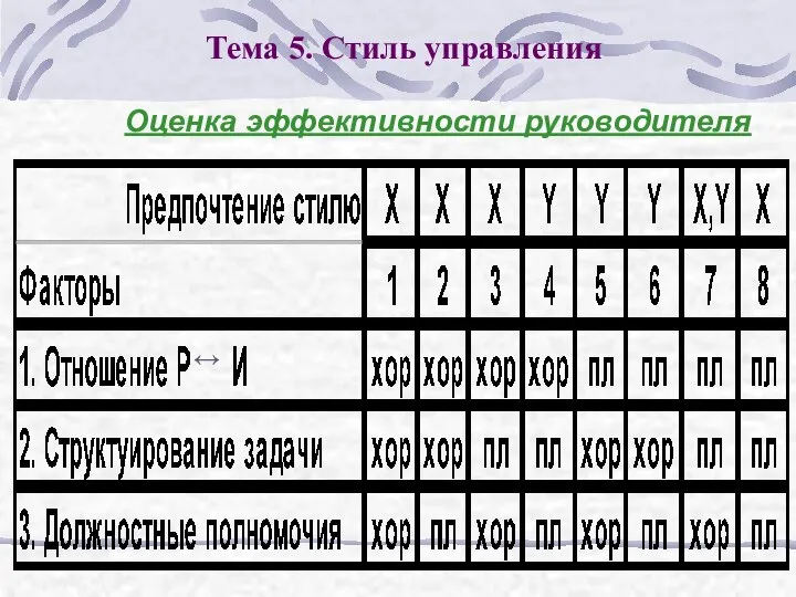 Тема 5. Стиль управления Оценка эффективности руководителя