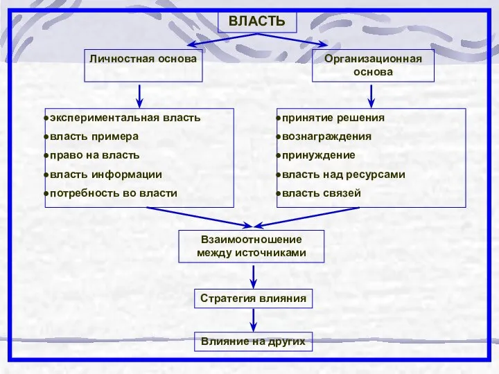 ВЛАСТЬ Личностная основа Организационная основа экспериментальная власть власть примера право на