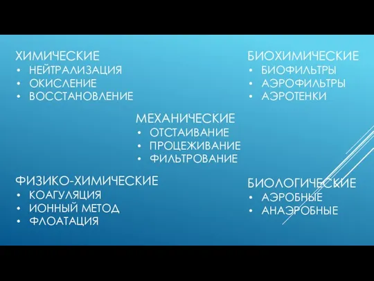 ХИМИЧЕСКИЕ НЕЙТРАЛИЗАЦИЯ ОКИСЛЕНИЕ ВОССТАНОВЛЕНИЕ БИОХИМИЧЕСКИЕ БИОФИЛЬТРЫ АЭРОФИЛЬТРЫ АЭРОТЕНКИ БИОЛОГИЧЕСКИЕ АЭРОБНЫЕ АНАЭРОБНЫЕ