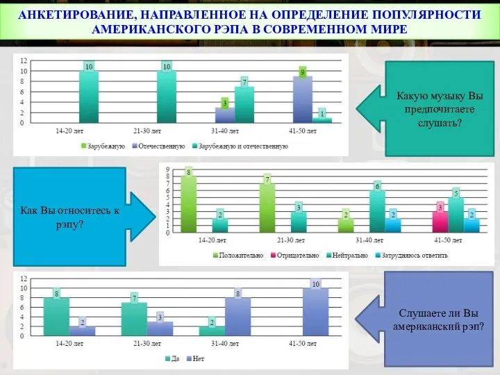 АНКЕТИРОВАНИЕ, НАПРАВЛЕННОЕ НА ОПРЕДЕЛЕНИЕ ПОПУЛЯРНОСТИ АМЕРИКАНСКОГО РЭПА В СОВРЕМЕННОМ МИРЕ Какую