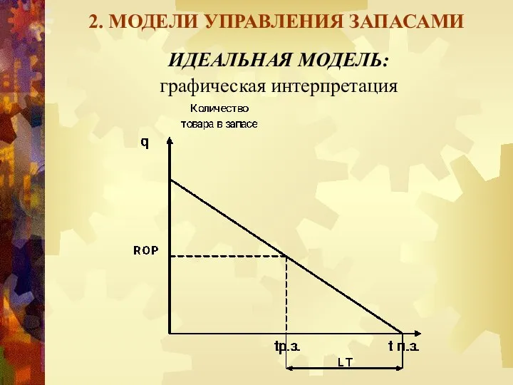 2. МОДЕЛИ УПРАВЛЕНИЯ ЗАПАСАМИ ИДЕАЛЬНАЯ МОДЕЛЬ: графическая интерпретация